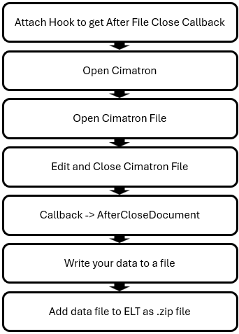 Write Data to the ELT File